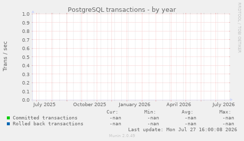 PostgreSQL transactions