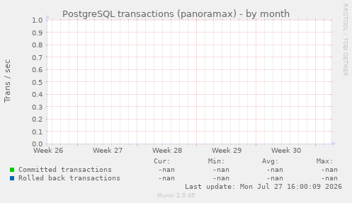 PostgreSQL transactions (panoramax)