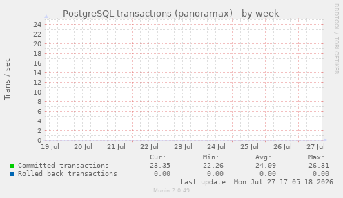 PostgreSQL transactions (panoramax)