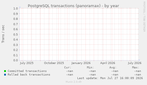 PostgreSQL transactions (panoramax)