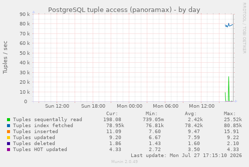 PostgreSQL tuple access (panoramax)