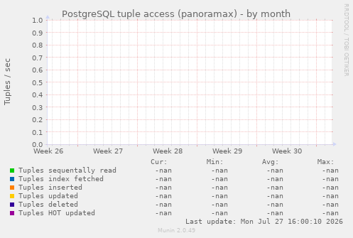 PostgreSQL tuple access (panoramax)