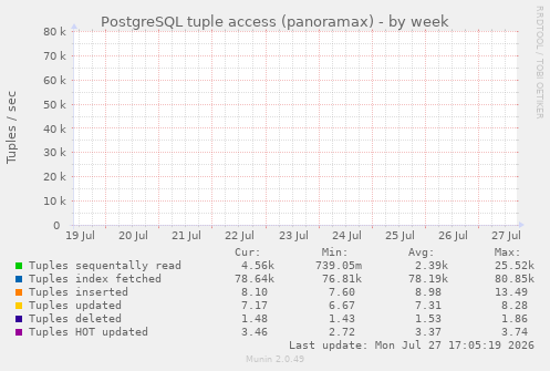PostgreSQL tuple access (panoramax)