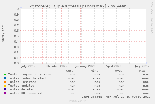 PostgreSQL tuple access (panoramax)