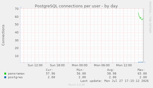 PostgreSQL connections per user
