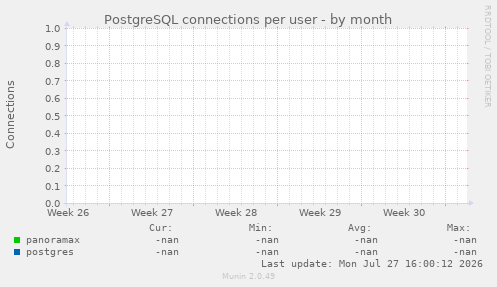 PostgreSQL connections per user