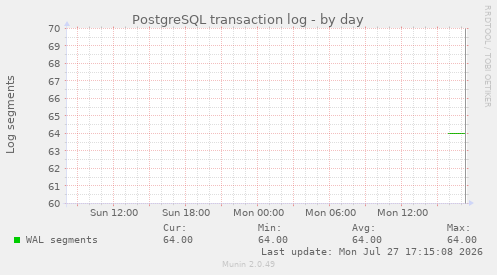 PostgreSQL transaction log