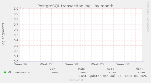 PostgreSQL transaction log