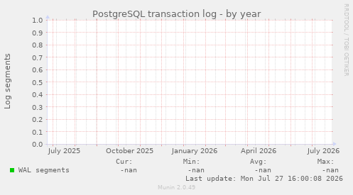 PostgreSQL transaction log