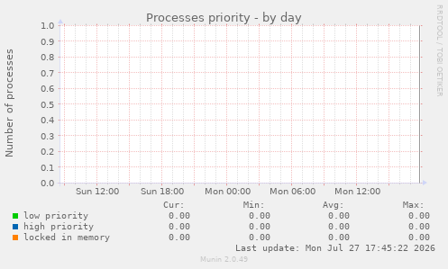 Processes priority