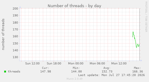 Number of threads