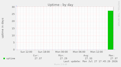Uptime
