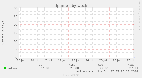 Uptime
