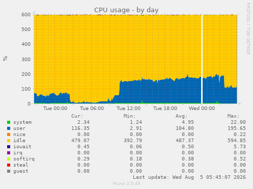 CPU usage