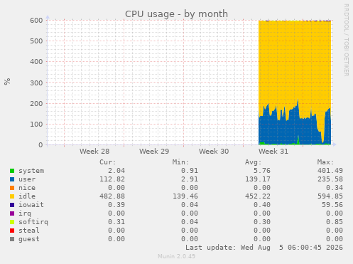 monthly graph