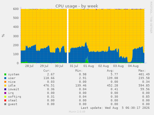 weekly graph