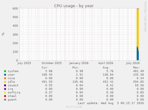 CPU usage