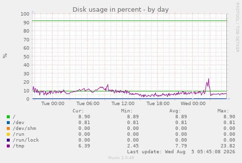 Disk usage in percent