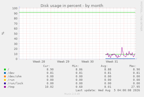 Disk usage in percent