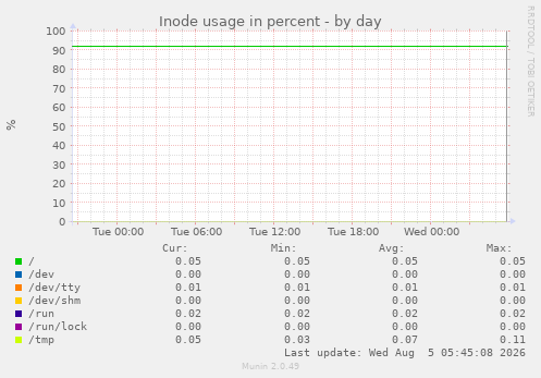 Inode usage in percent