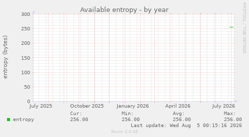 Available entropy