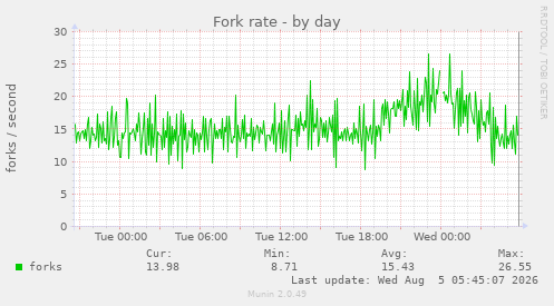 Fork rate