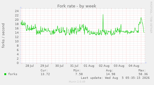 Fork rate