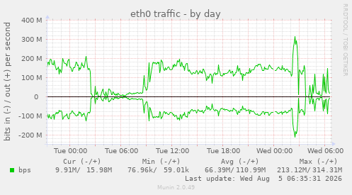 daily graph