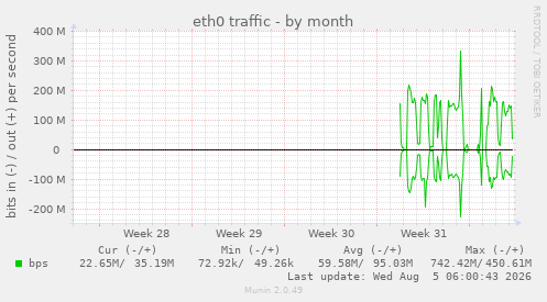 monthly graph