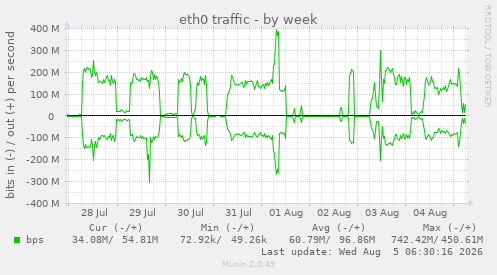 weekly graph
