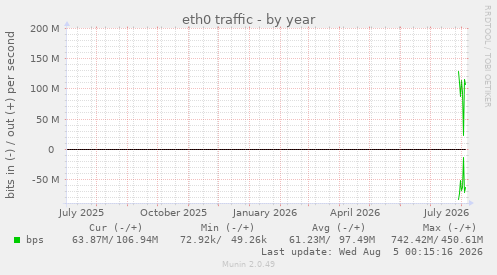 eth0 traffic