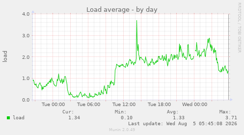 Load average