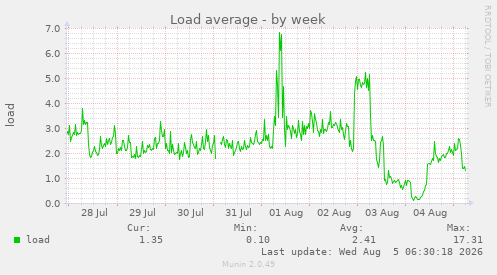 Load average