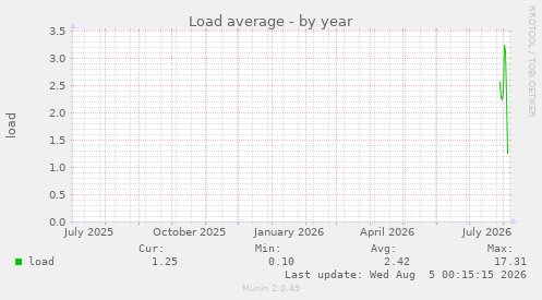 Load average