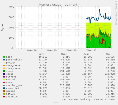 monthly graph