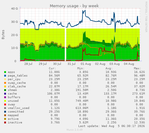 Memory usage