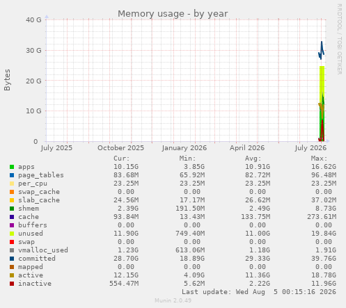 Memory usage