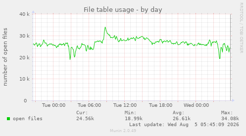 File table usage