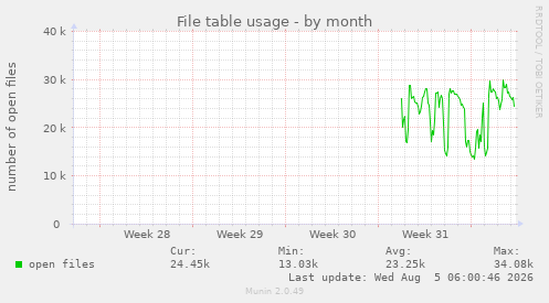 monthly graph