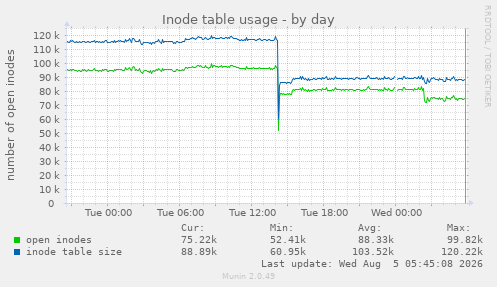 Inode table usage