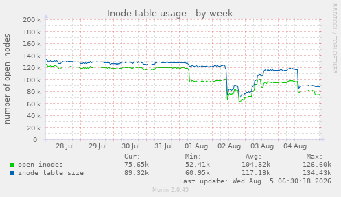 Inode table usage