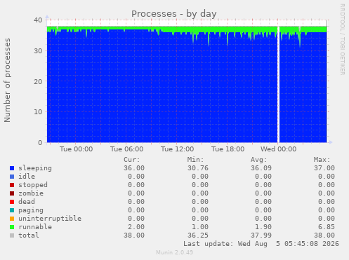 Processes
