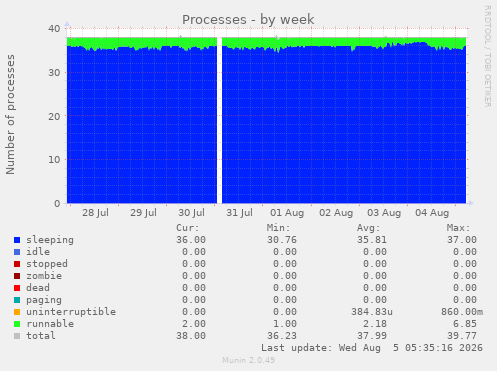 Processes