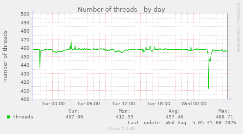 Number of threads