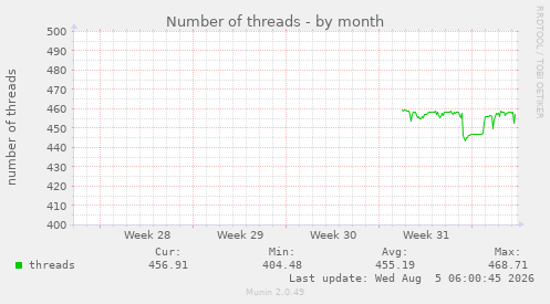 monthly graph