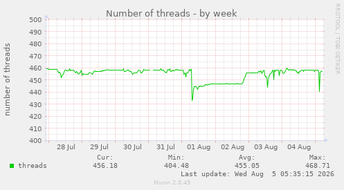 Number of threads