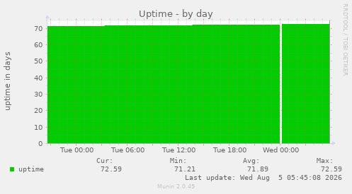 Uptime