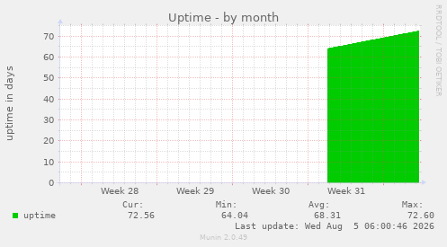 monthly graph