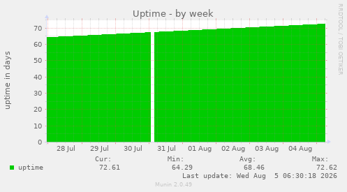 Uptime