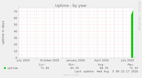 Uptime